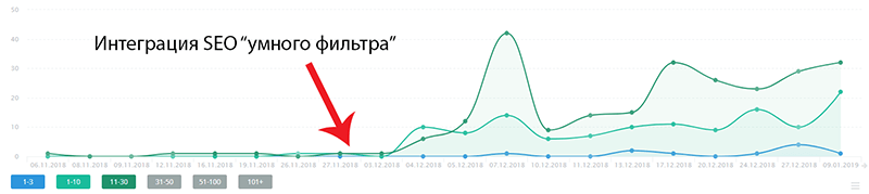 первичный результат внедрения модуля SEO умного фильтра