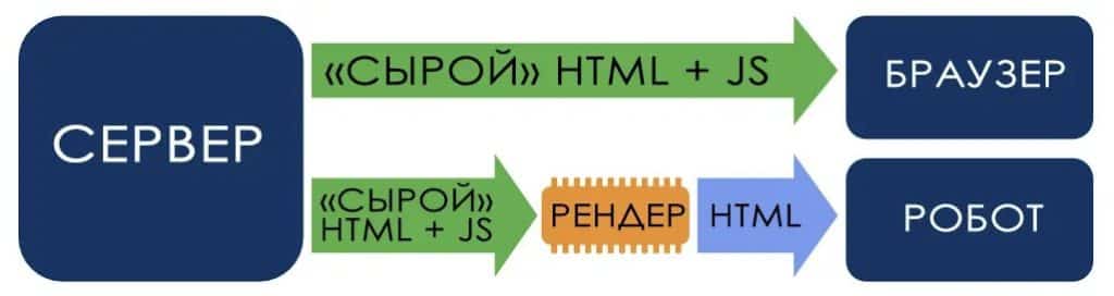 Динамический рендеринг в Javascript SEO