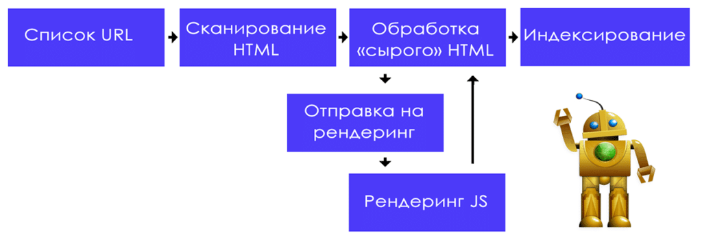 как поисковые роботы сканируют контент, выводимый средствами JavaScript, схема