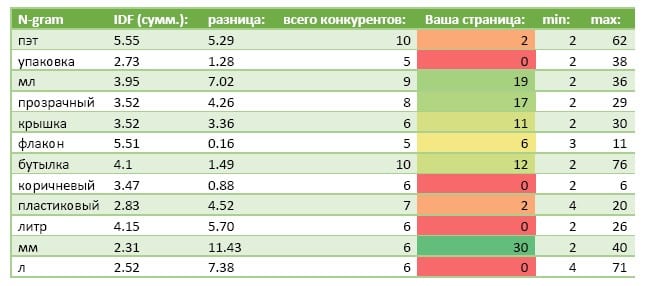 Выгрузка данных из SEOLEMMA для текстового анализа посадочной страницы