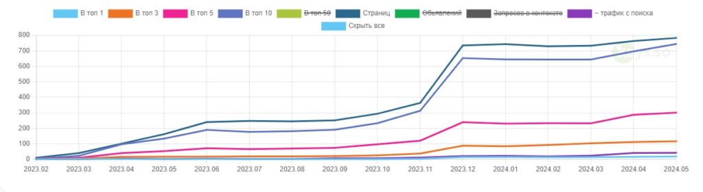 Продвижение сайта климатического оборудования в поиске, рост видимости по запросам